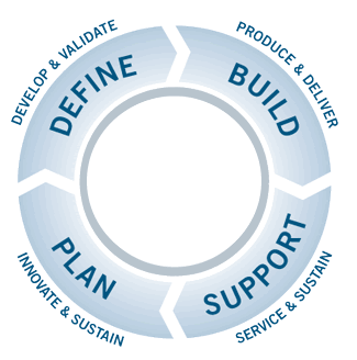 Service LifeCycle